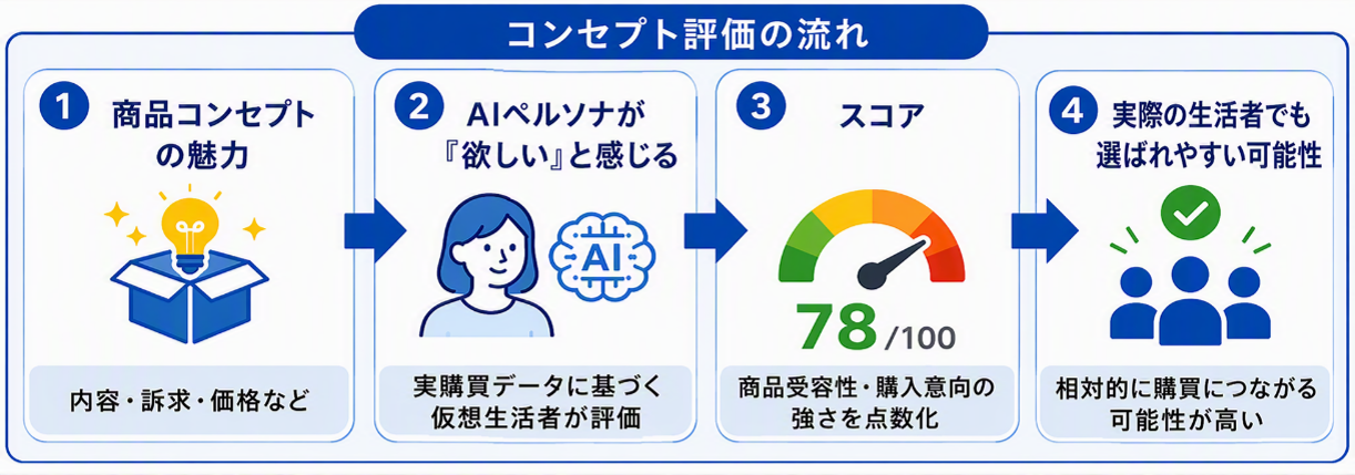 AIペルソナによる商品コンセプト評価手法の共同検証