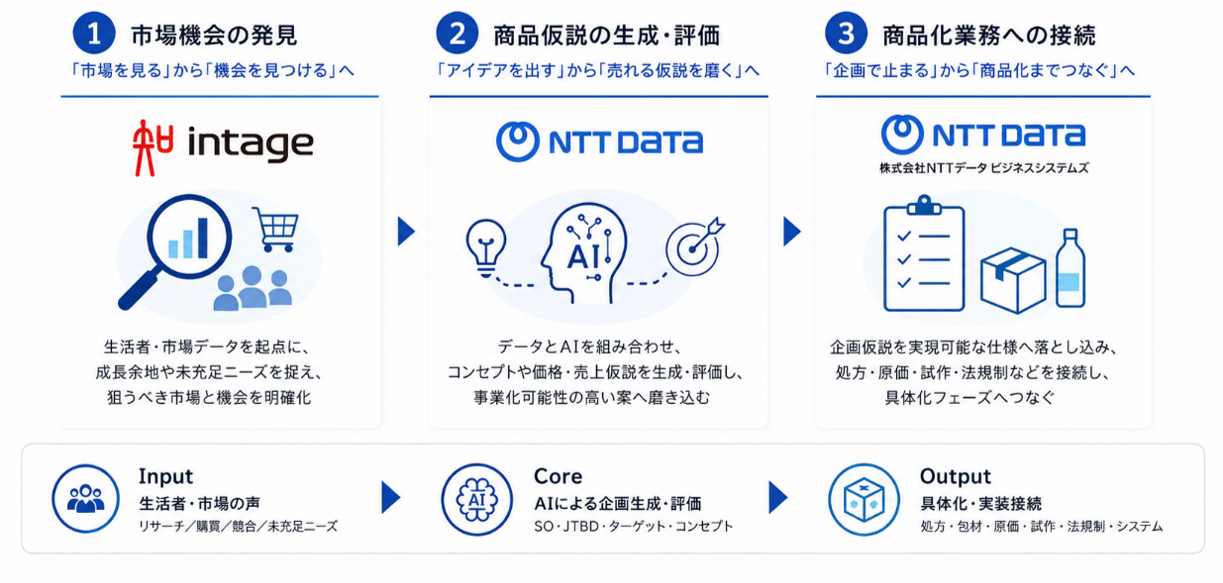 本連携でめざす3つの変革