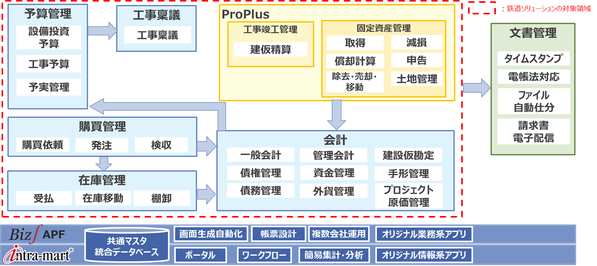 「Biz∫鉄道ソリューション」の全体図